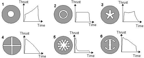 finocyl,"wagon wheel", "rod and tube","core","dendrite", "cross", propellant grain geometries and thrust profiles.