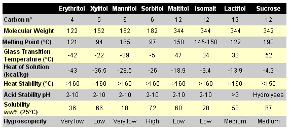 Properties of various sugars